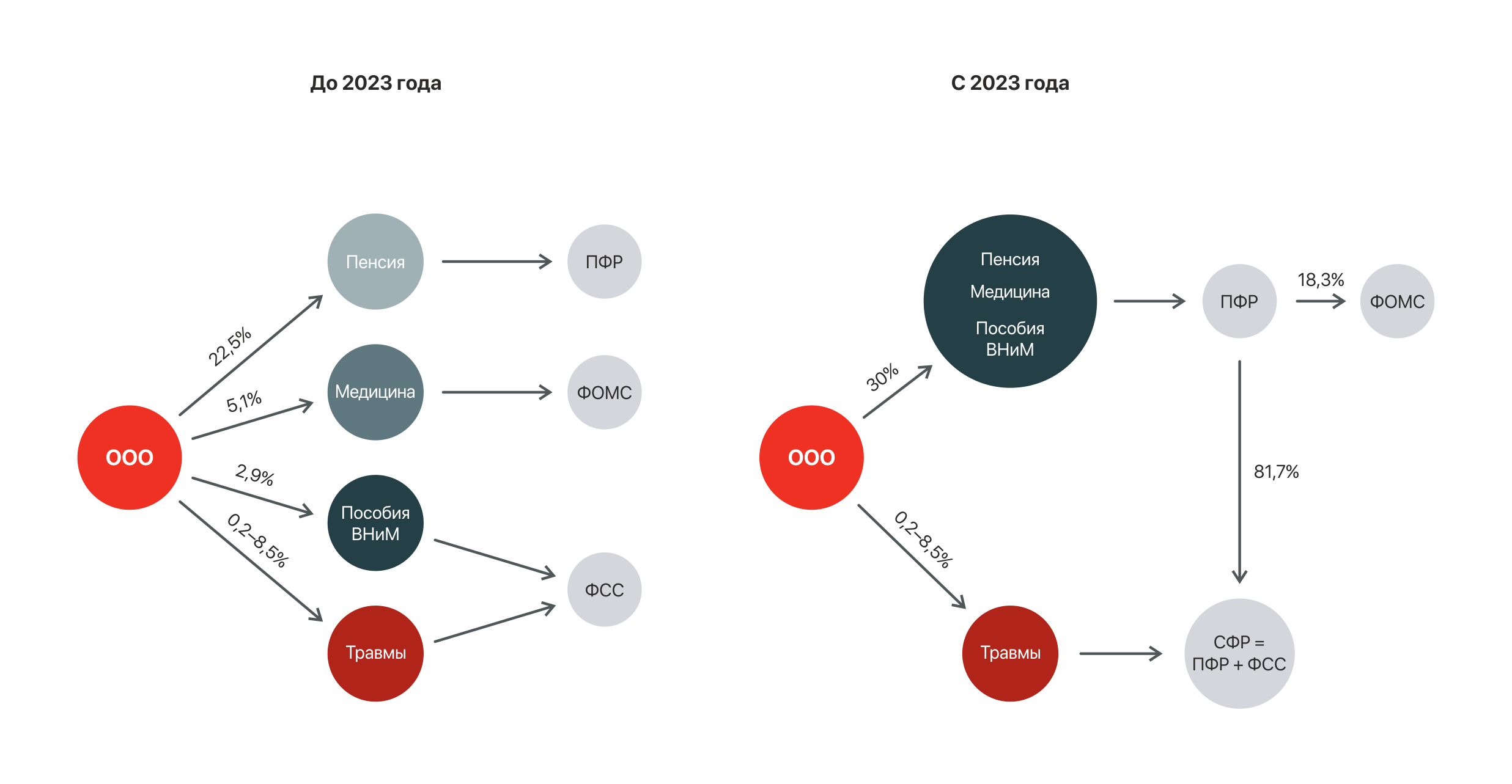 Система отчисления страховых взносов: устаревшая и современная
